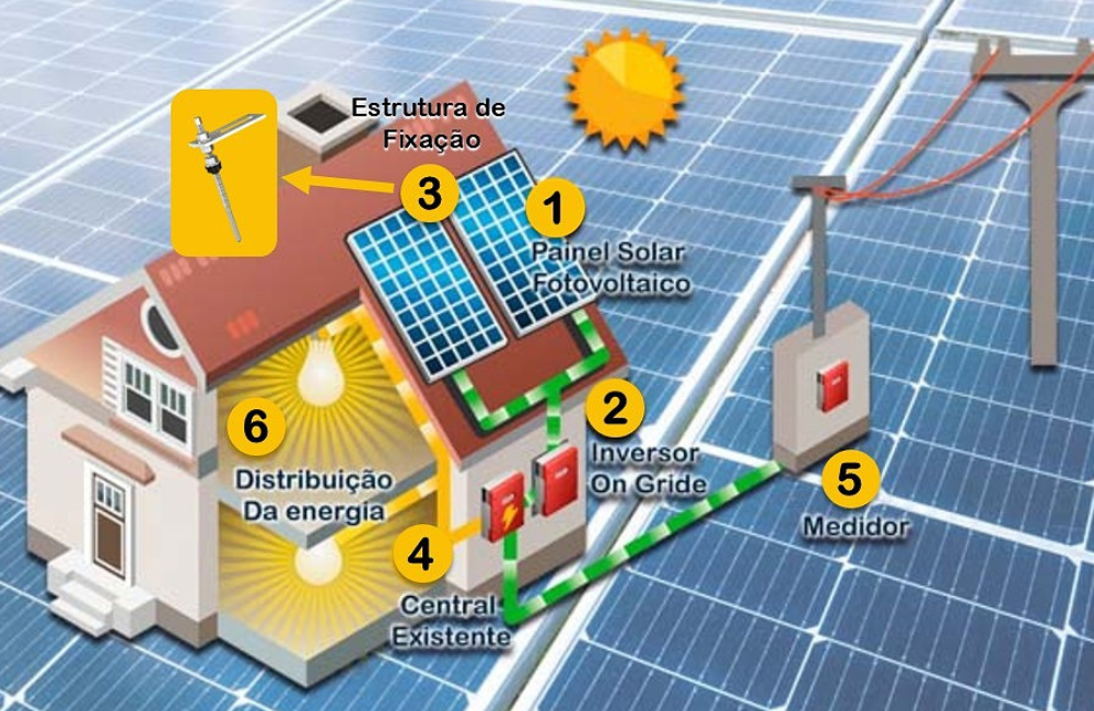 Conhecendo um Sistema Fotovoltaico: Como funciona um sistema fotovoltaico na prática?