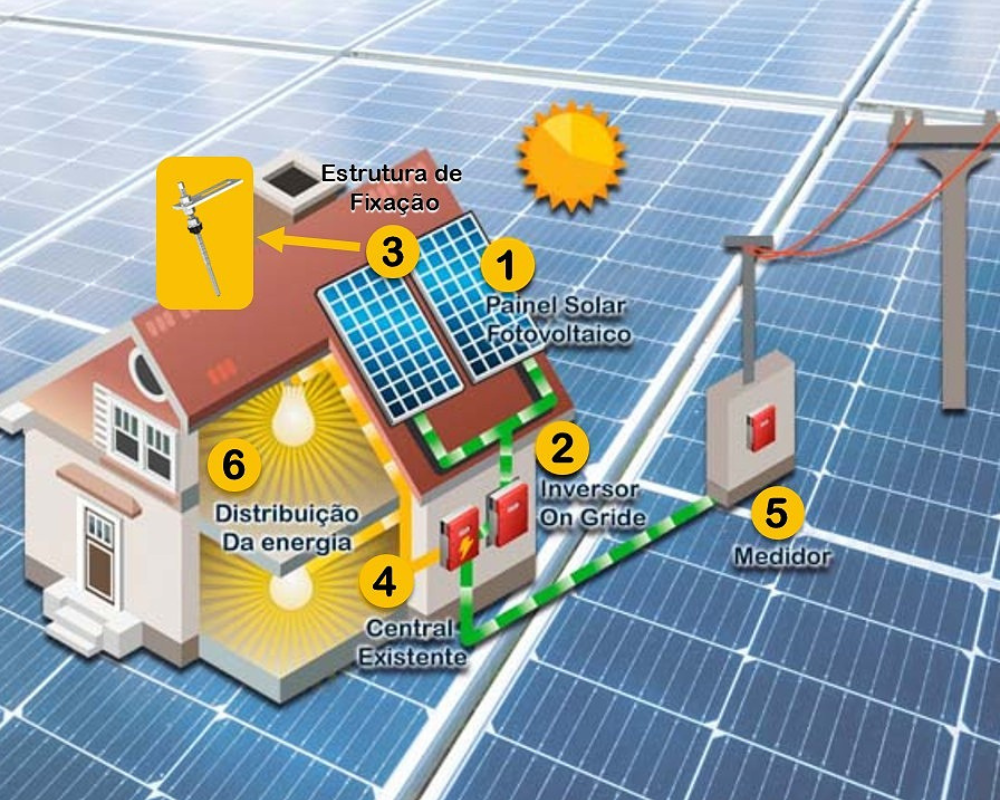 Conhecendo um Sistema Fotovoltaico: Como um sistema de energia solar funciona na prática